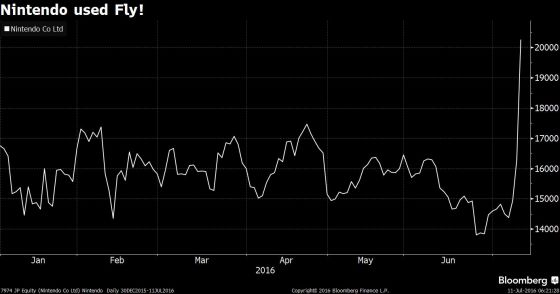 Business graph - source bloomberg