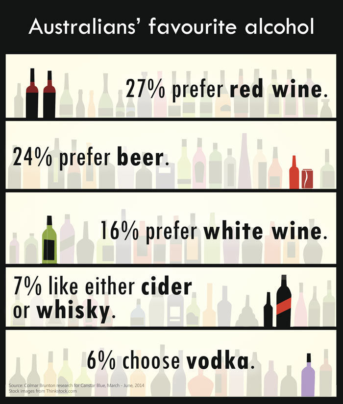 What’s Australia’s favourite alcoholic drink?